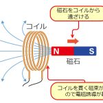 レンツの法則、ファラデーの法則