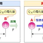 クーロンの法則