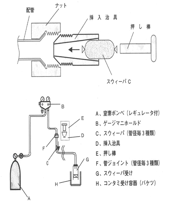 既設冷媒配管をそのまま使用できるかどうかの可否判断の方法と、既設冷媒配管使用時の注意事項
1．既設冷媒配管の使用可否判断
HFC冷媒への転換時には、不純物の混入防止のために古い配管を使用せず、冷媒配管を新しいものに交換すべきであるが、埋込み配管など新たな配管施工が困難な場合がある。
このような場合の既設配管の使用に至るまでの一般的な判断フローと、ケースに応じた洗浄作業について述べる。なお、詳細については、冷凍空調機の種類やメーカによって異なっているので各メーカの資料を参照のこと。