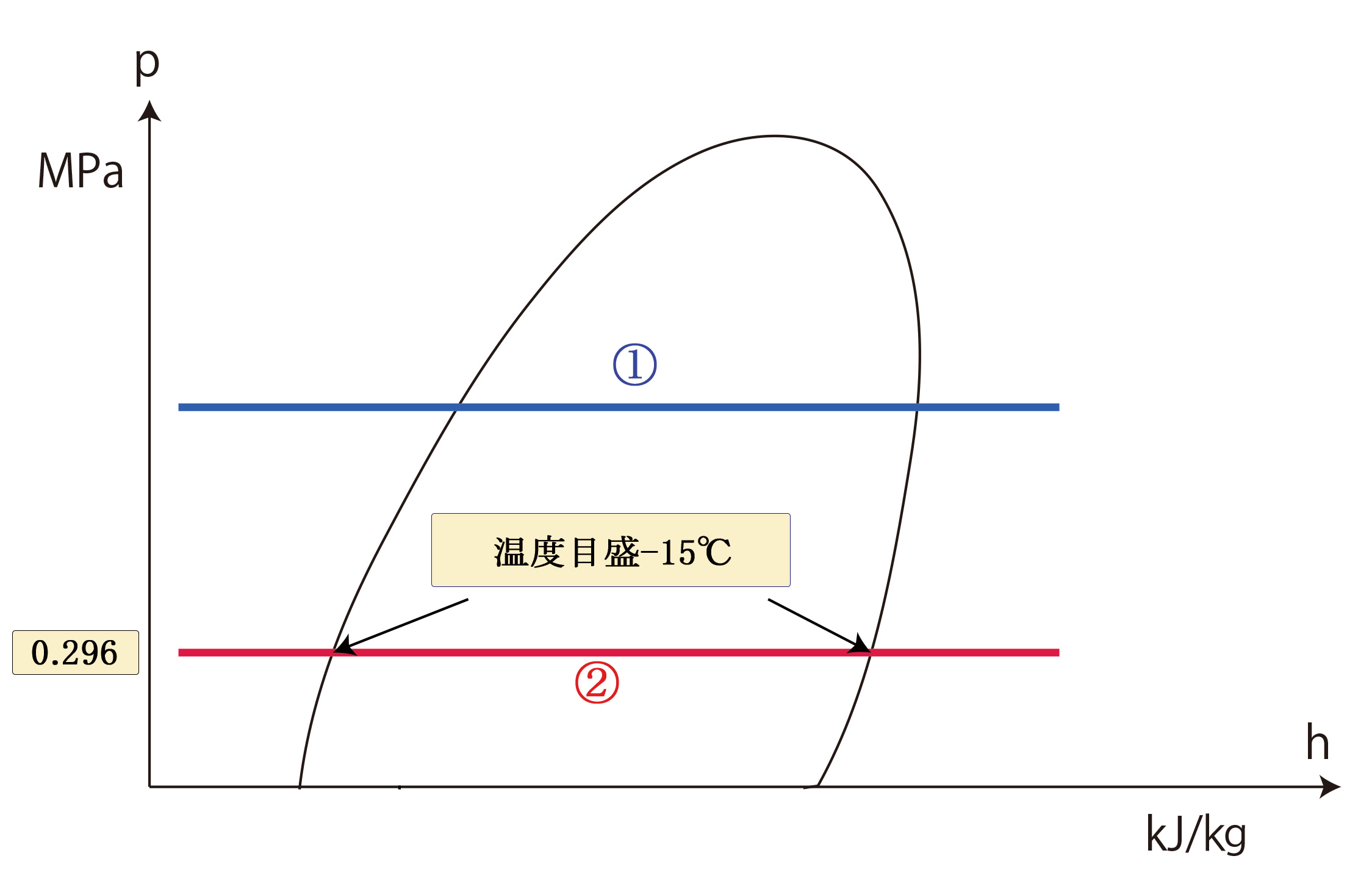 p-h線図と冷凍サイクル | エアコンの安全な修理・適切なフロン回収