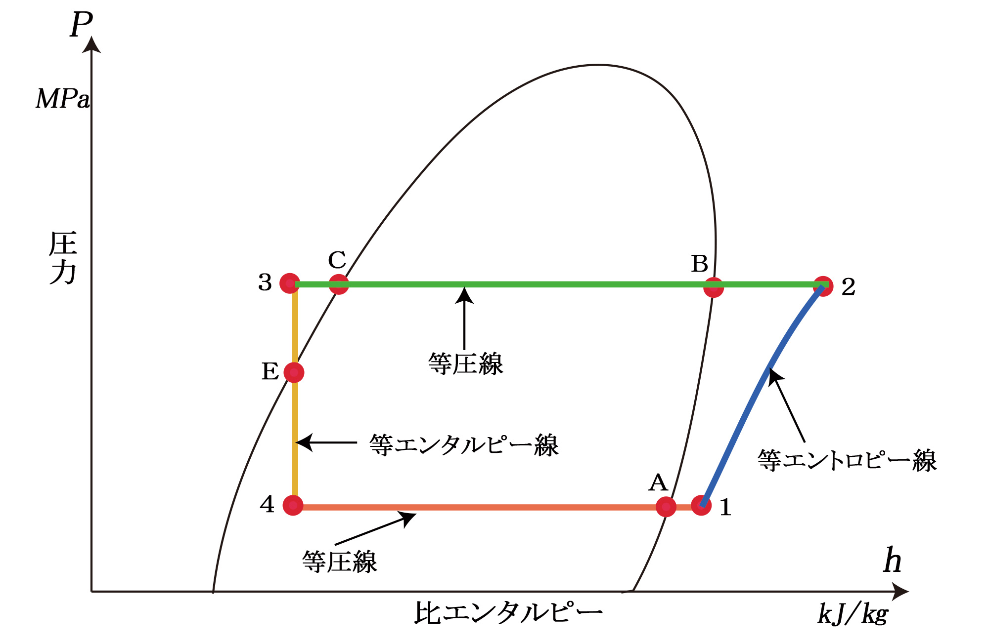 p-h線図と冷凍サイクル | エアコンの安全な修理・適切なフロン回収