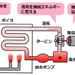 汽力発電とランキンサイクル