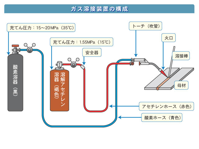 ガス溶接に潜む危険を避けるためには | 業務用エアコンの修理・サービス | エアコンの安全な修理・適切なフロン回収