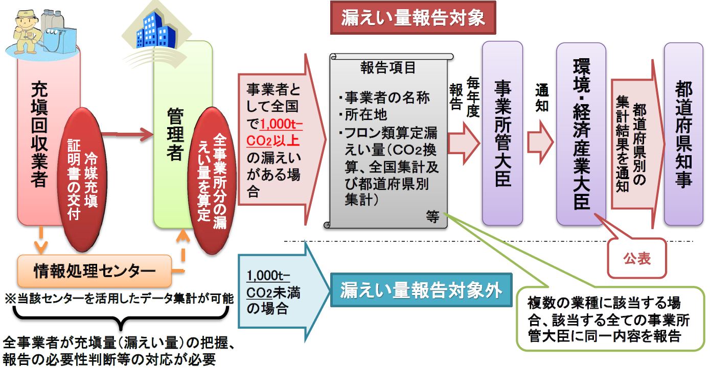 フロン排出抑制法の全体像 | エアコンの安全な修理・適切なフロン回収