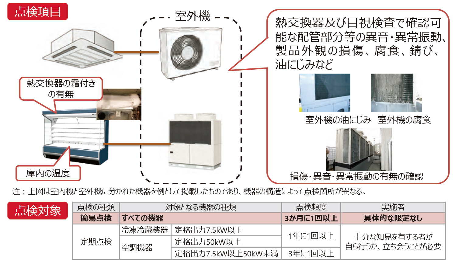 フロンを充塡・回収する業者の役割と義務 | フロン排出抑制法 | エアコンの安全な修理