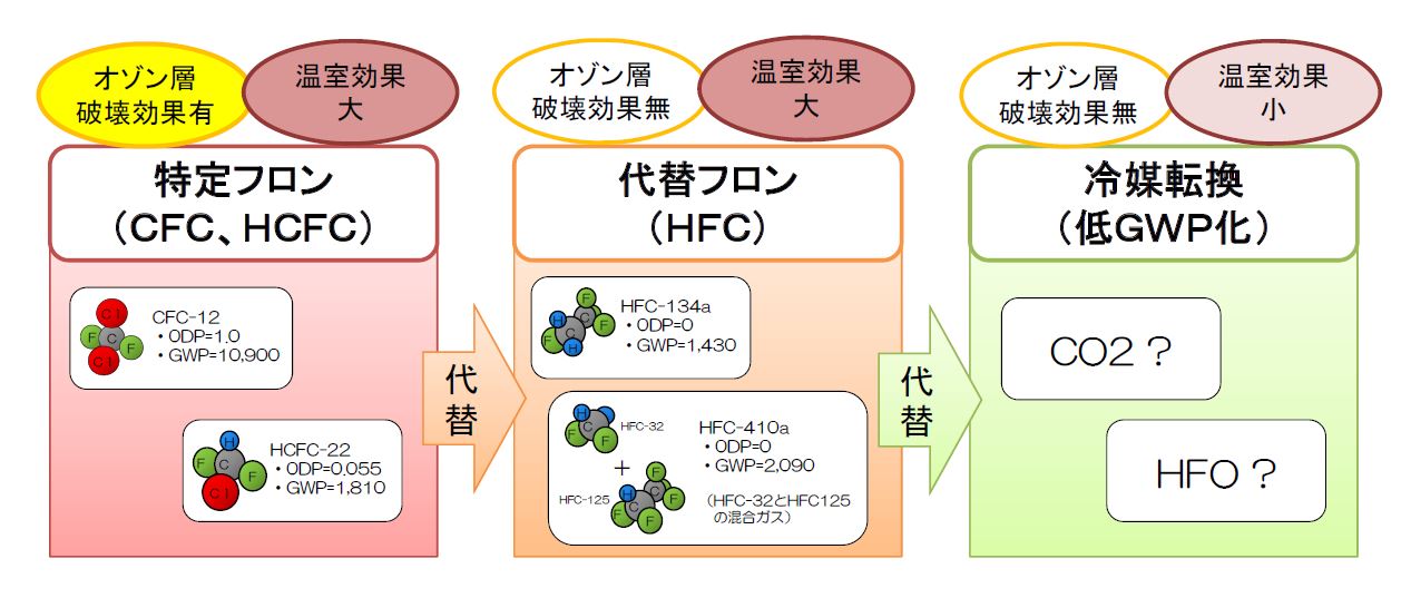 冷凍空調機器所有者の義務 | エアコンの安全な修理・適切なフロン回収
