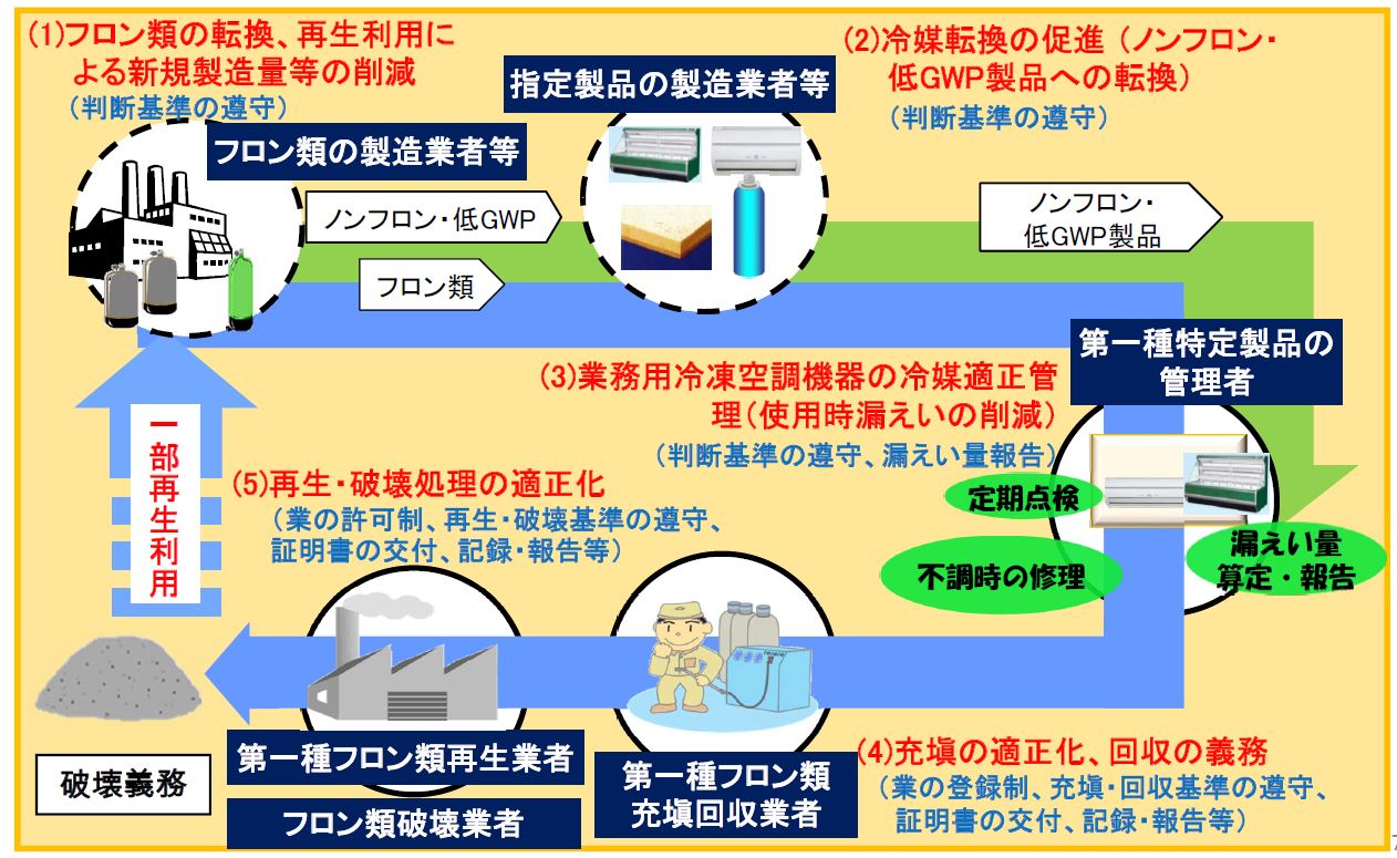 冷凍空調機器メーカーの取り組み | エアコンの安全な修理・適切なフロン回収